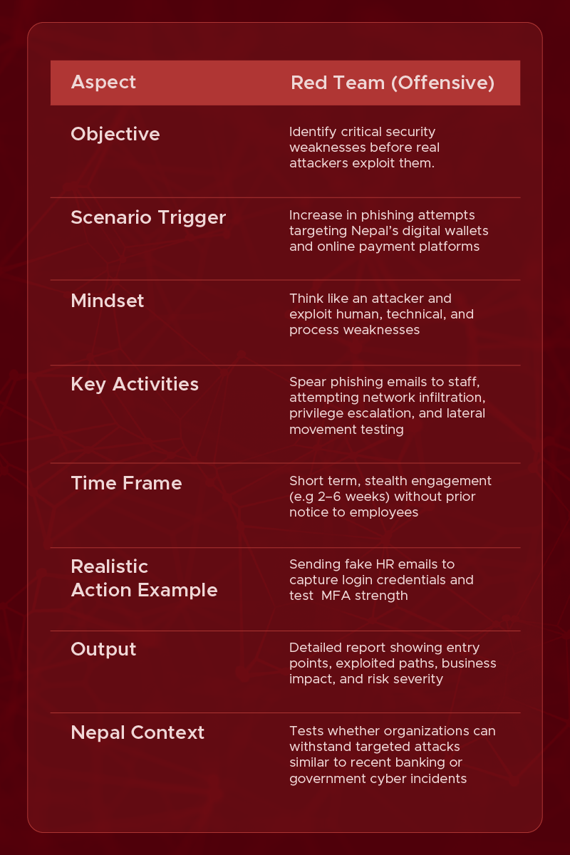 Red Team Objective