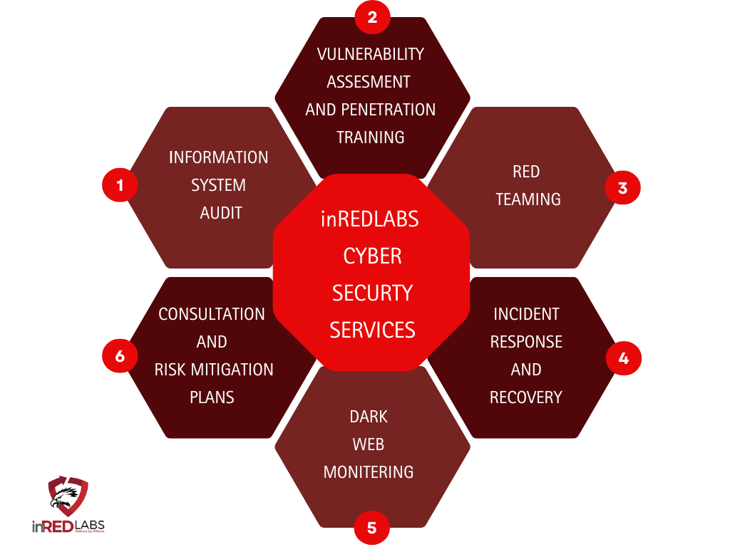  cyber security services offered by inRed Labs